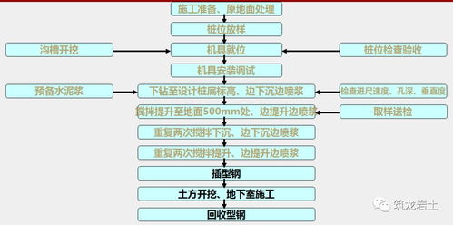 基坑支護(hù)結(jié)構(gòu)施工工藝流程全解析 監(jiān)理怎能不懂？
